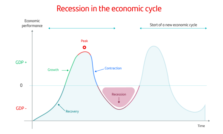 What’s an economy recession?